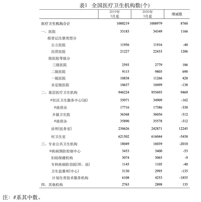 2019年全国三级公立医院与全国医疗卫生机构情况