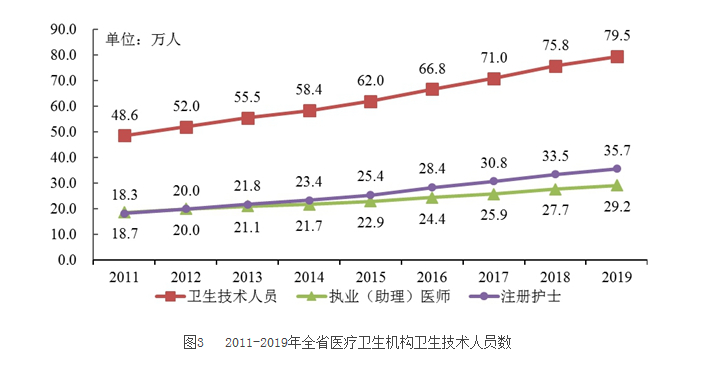 2019年广东省医疗卫生资源和医疗服务情况简报