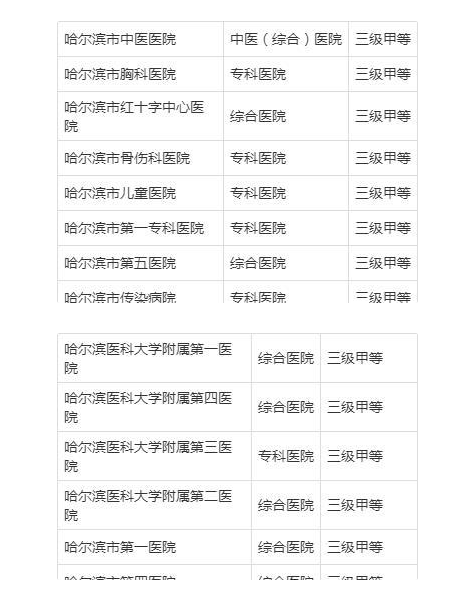 哈尔滨医院共享陪护床调查表!哈尔滨知名三甲医院出炉!